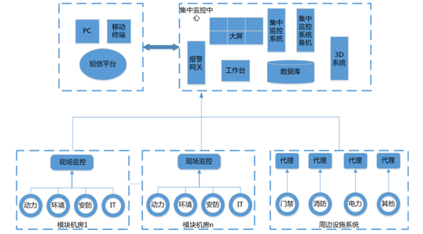 動環監控系統,軌道交通機房動環監控系統，機房動環監控